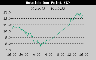 Outside Dewpoint History