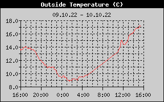 Outside Temperature History