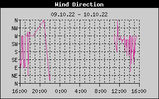 Wind Direction History