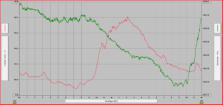 Temperatur- und Luftdruckverlauf