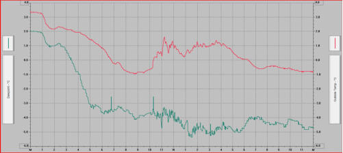 Taupunkt- und Temperaturverlauf Bregenz