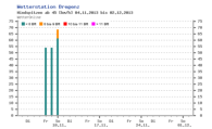 Strmische Ben am 10. November (Quelle: Wetteronline)