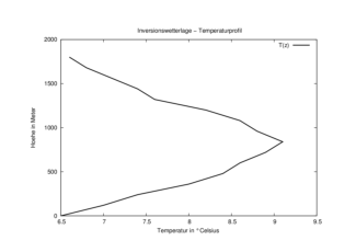 Temperatur-Hhenprofil in einer bodennahen Grenzschichtinversion Eigenproduktion 